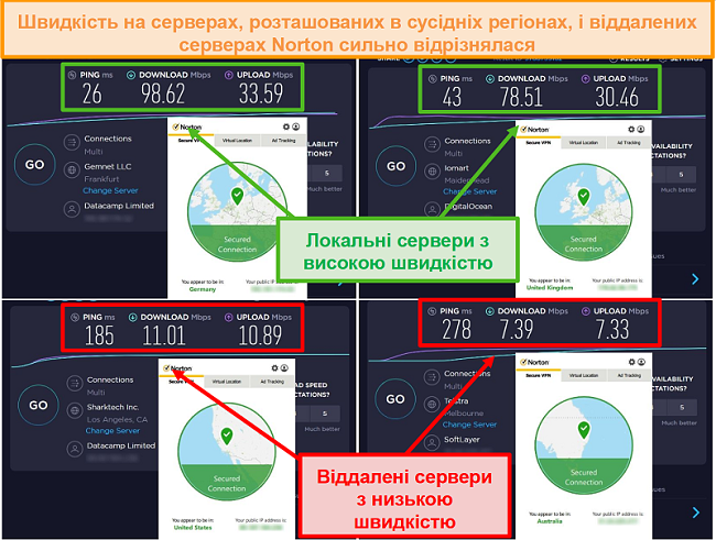 Знімок екрану тестів швидкості VPN Norton Secure під час підключення до німецьких, британських, американських та австралійських серверів.