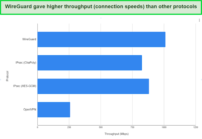 A comparison chart of the connection speeds when using WireGuard, IPsec (ChaPoly and AES-GCM), and Open VPN.