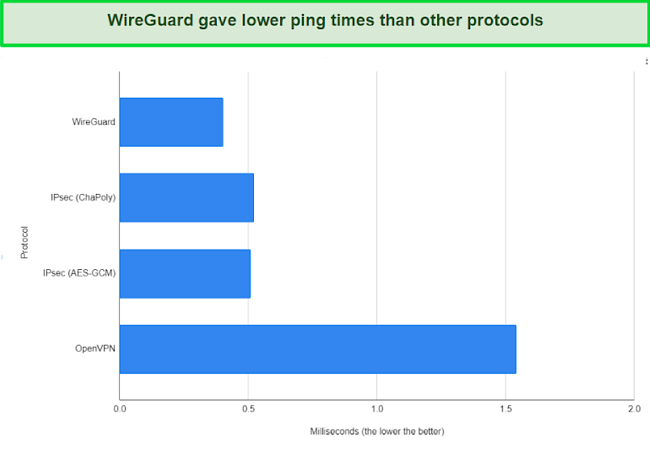 A comparison chart of the ping times when using WireGuard, IPsec (ChaPoly and AES-GCM), and OpenVPN.