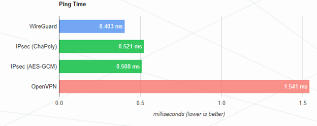 WireGuard vpn protocol ping time