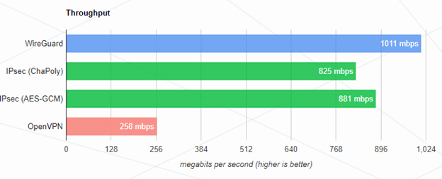 WireGuard vpn protocol throughput