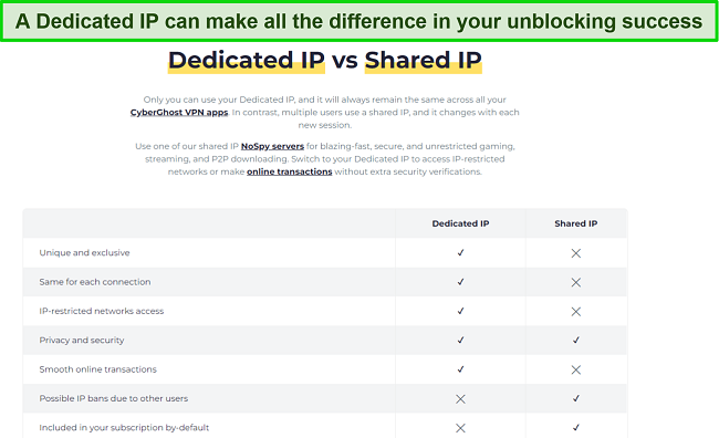 Screenshot of CyberGhost's Dedicated IP vs Shared IP comparison chart.