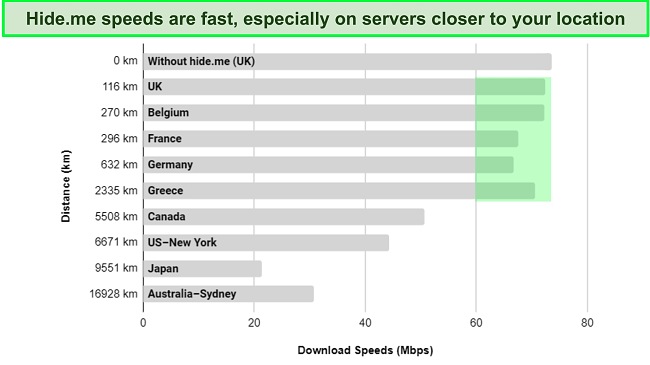 Screenshot of VyprVPN server speed comparison chart