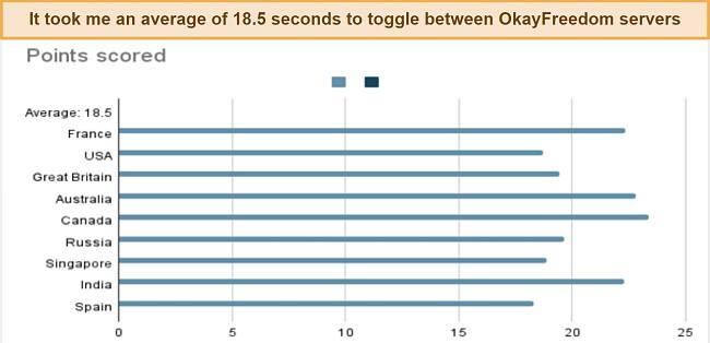 Table illustrating the average time it takes to switch from one server to another in Okayfreedom VPN