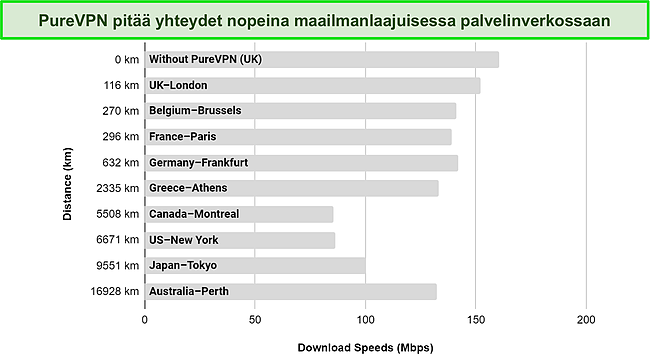 Kuvakaappaus kaaviosta, joka on luotu ajamalla nopeustestejä useilla PureVPN-palvelimilla maailmanlaajuisessa verkossa.