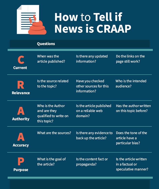 Is the News real or CRAAP