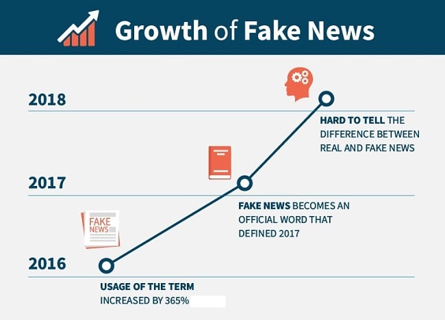 Fake News has become mainstream over the past few years