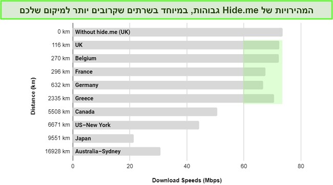 צילום מסך של תרשים השוואת מהירות שרת VyprVPN