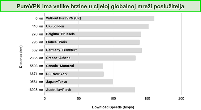 Snimka zaslona grafikona stvorenog izvođenjem testova brzine na različitim PureVPN poslužiteljima u njegovoj globalnoj mreži.