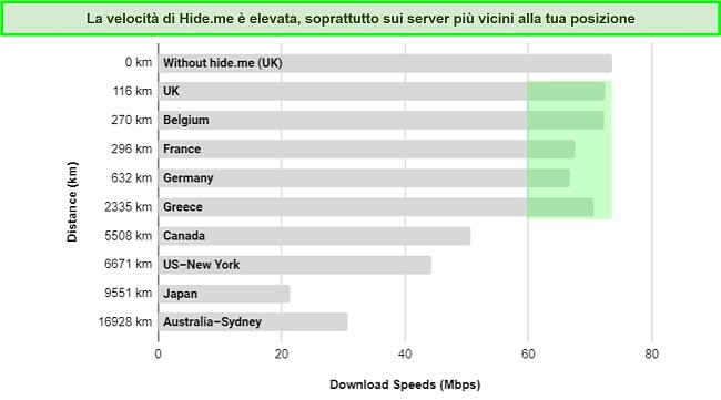 Screenshot del grafico di confronto della velocità del server VyprVPN