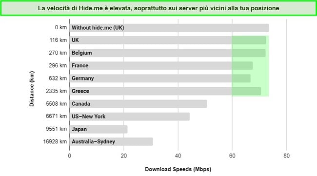 Screenshot del grafico di confronto della velocità del server VyprVPN