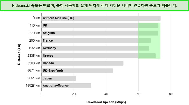 VyprVPN 서버 속도 비교 차트의 스크린샷