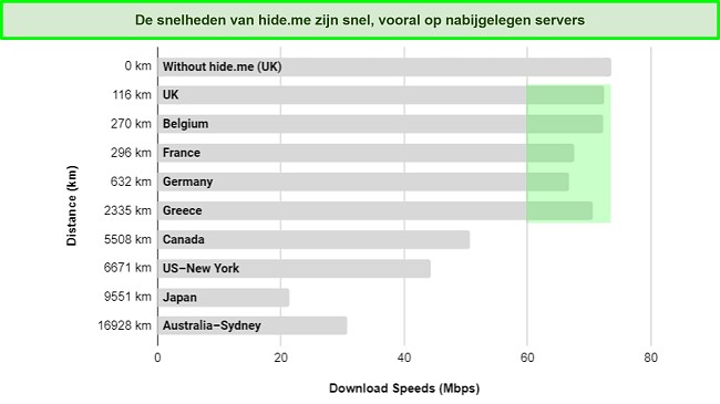 Screenshot van VyprVPN server snelheid vergelijkingstabel