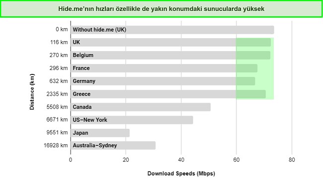 VyprVPN sunucu hızı karşılaştırma tablosunun ekran görüntüsü