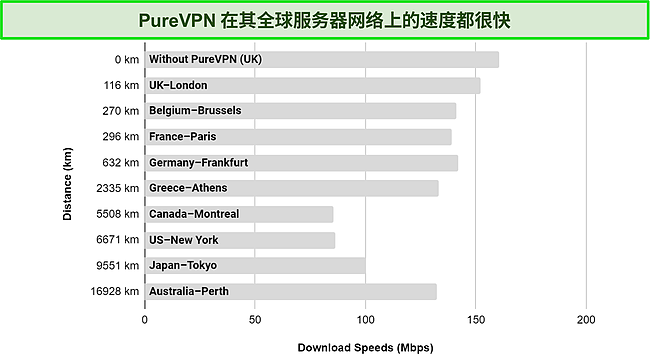 通过在其全球网络中的各种 PureVPN 服务器上运行速度测试创建的图表的屏幕截图。