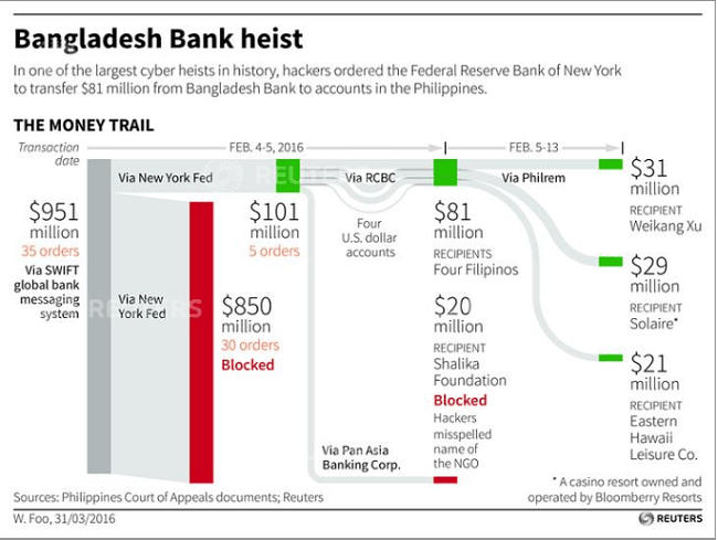 Bangladesh Bank Cyber Heist