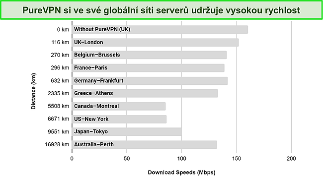 Snímek obrazovky grafu vytvořeného pomocí testů rychlosti na různých serverech PureVPN v jeho globální síti.