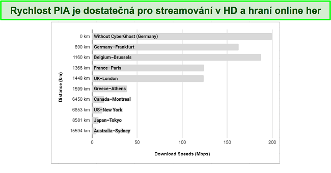 Testy rychlosti internetu pomocí PIA VPN připojené k serverům ve Velké Británii, USA, Austrálii a Německu.