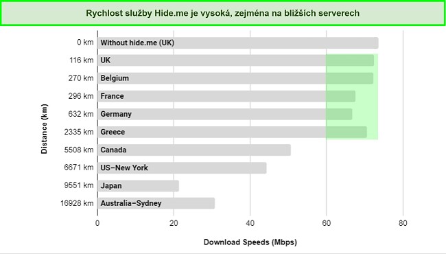 Snímek obrazovky srovnání rychlosti serveru VyprVPN