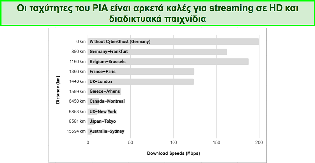 Διάγραμμα που δείχνει διάφορες ταχύτητες διακομιστών PIA VPN από όλο τον κόσμο.