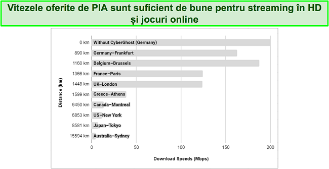 Grafic care arată diferite viteze ale serverelor VPN PIA din întreaga lume.
