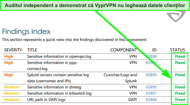 Captură de ecran a rezultatelor auditului independent efectuat pe VyprVPN