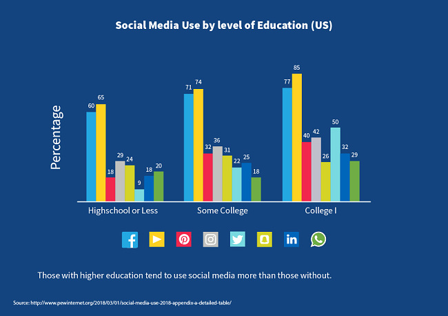 Social Media Use by Education