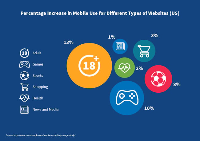 Percentage Increase in Mobile Use for types of Websites