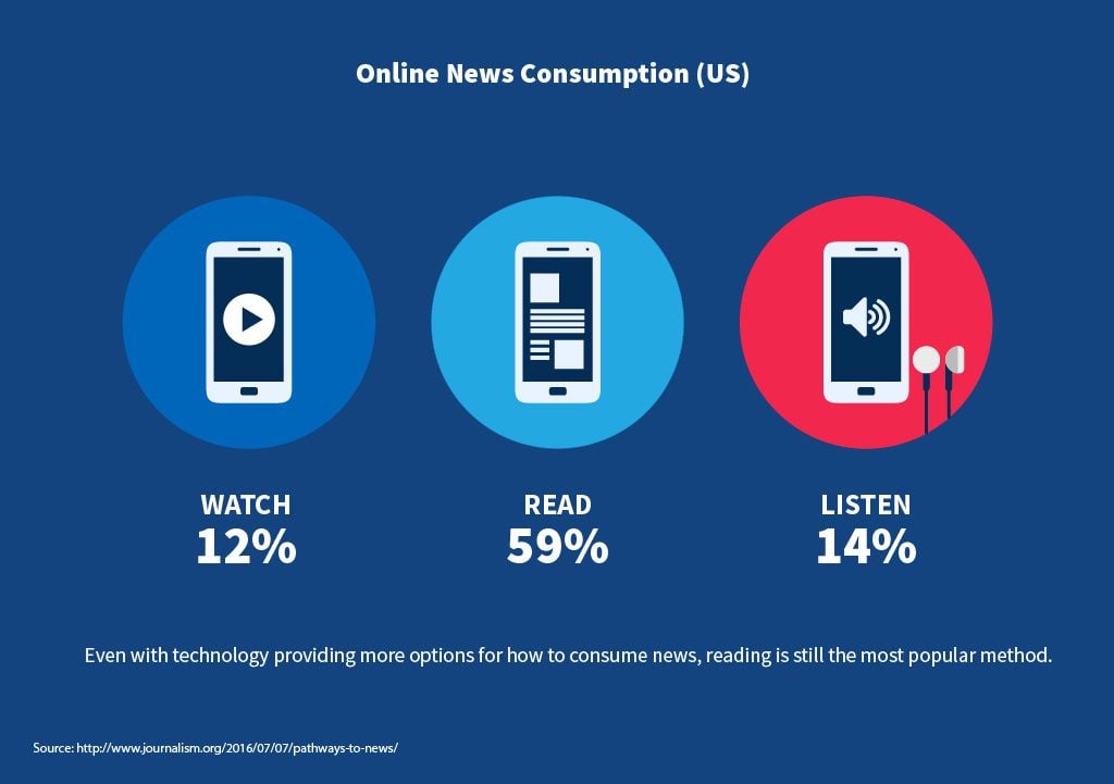 Online News Consumption (US)