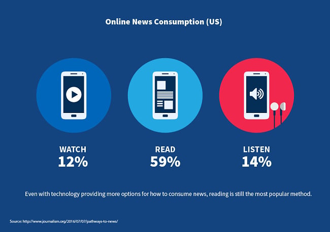 Online News Consumption (US)