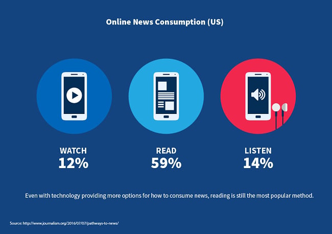 Online News Consumption (US) 