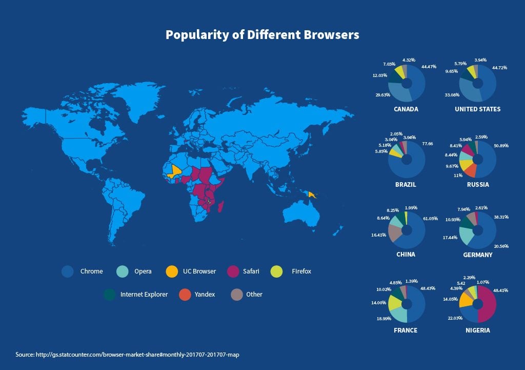 Popularity of different browsers