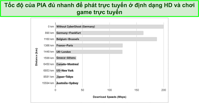 Biểu đồ hiển thị các tốc độ khác nhau của máy chủ PIA VPN từ khắp nơi trên thế giới.