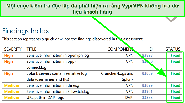 Ảnh chụp màn hình kết quả kiểm toán độc lập được thực hiện trên VyprVPN