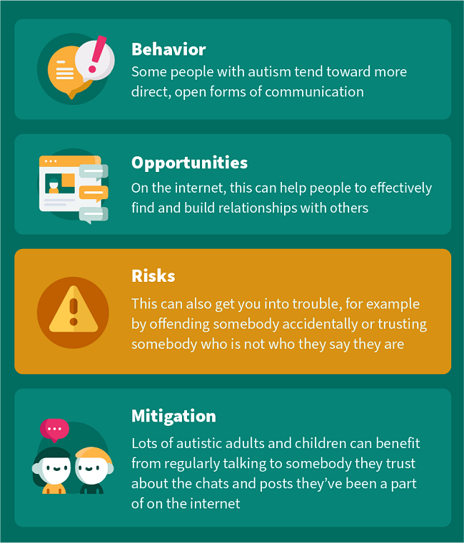 Behavior - Some people with autism tend toward more direct, open forms of communication. Opportunities - On the internet, this can help people to effectively find and build relationships with others. Risks - This can also get you into trouble, for example by offending somebody accidentally or trusting somebody who is not who they say they are. Mitigation - Lots of autistic adults and children can benefit from regularly talking to somebody they trust about the chats and posts they’ve been a part of on the internet.