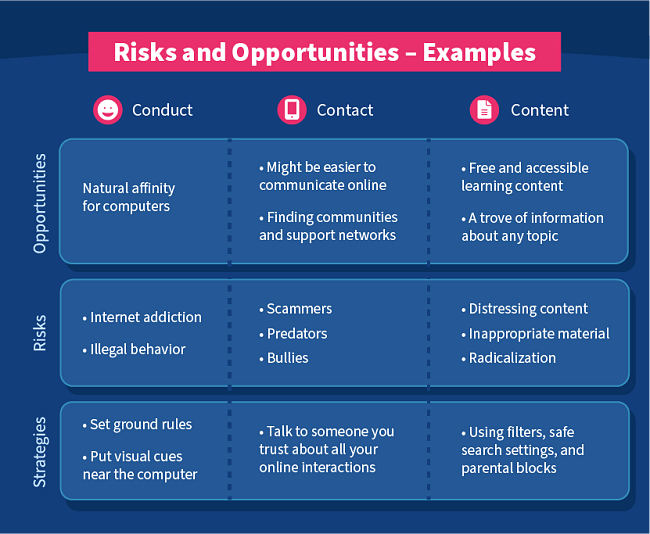 Conduct, Contact, and Content Risks and Opportunities Examples: Opportunities - Natural affinity for computers. Might be easier to communicate online. Finding communities and support networks. Free and accessible learning content. A trove of information about any topic. Risks - Internet addiction,illegal behavior, scammers, predators, or bullies. Distressing content, inappropriate material, or radicalization. Strategies - Set ground rules.Put visual cues near the computer. Talk to someone you trust about all your online interactions. Using filters, safe search settings, and parental blocks.