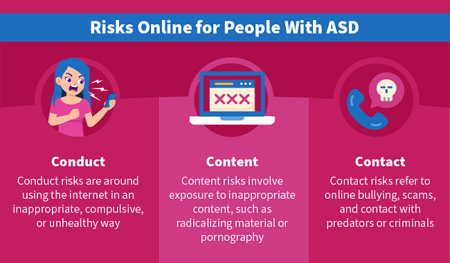 Risks Online for People with ASD - Conduct risks are around using the internet in an inappropriate, compulsive, or unhealthy way. Content risks involve exposure to inappropriate content. Contact risks refer to online bullying, scams, and contact with predators or criminals.