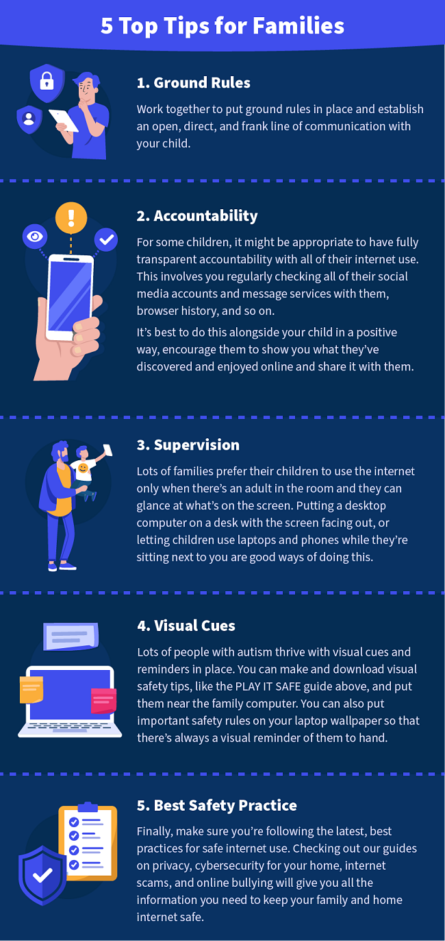 5 Top Tips for Families: 1. Ground rules - Work together to make a set of rules for safety on the internet. 2. Accountability - Hold your child accountable for their activities on the internet by regularly checking. 3. Supervision - Keep devices in common areas so you can keep an eye on what your child is doing. 4. Visual Cues - Post your ground rules in an easy-to-see place for a constant reminder. 5. Best Safety Practice - Make sure you're following the latest, best practices for safe internet use.