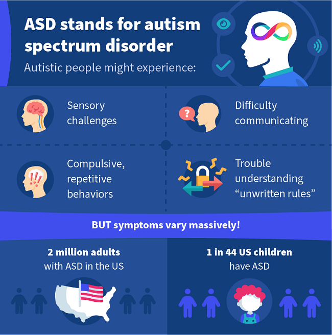 ASD stands for autism spectrum disorder. Autistic people might experience: Sensory challenges, Difficulty communicating, Compulsive or repetitive behaviors, Trouble understanding “unwritten rules”. BUT symptoms vary massively! 2 million adults with ASD in the US. 1 in 44 US children have ASD.