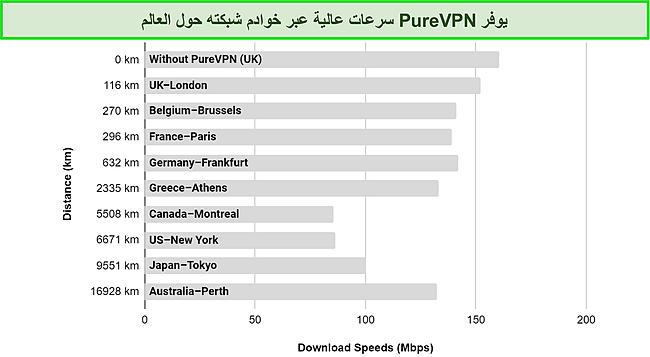 لقطة شاشة للرسم البياني تم إنشاؤه من خلال إجراء اختبارات السرعة على خوادم PureVPN المختلفة في شبكتها العالمية.