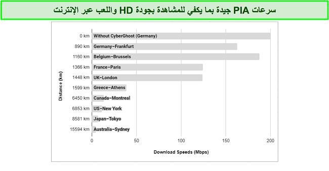 اختبارات سرعة الإنترنت مع PIA VPN المتصلة بخوادم في المملكة المتحدة والولايات المتحدة وأستراليا وألمانيا.