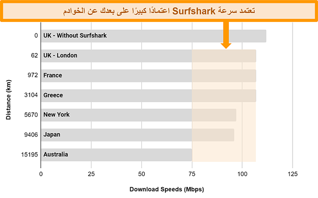 رسم بياني يوضح نتائج اختبارات السرعة المتعددة مع Surfshark المتصل بخوادم عالمية مختلفة