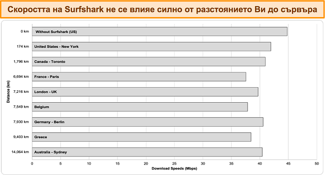 Диаграма, показваща резултатите от множество тестове за скорост със Surfshark, свързан към различни глобални сървъри