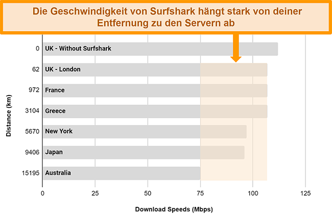 Diagramm mit den Ergebnissen mehrerer Geschwindigkeitstests mit Surfshark, das mit verschiedenen globalen Servern verbunden ist