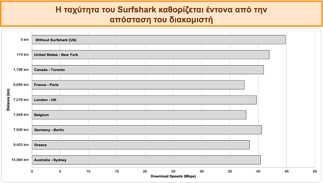 Διάγραμμα που δείχνει τα αποτελέσματα πολλαπλών δοκιμών ταχύτητας με το Surfshark συνδεδεμένο σε διαφορετικούς παγκόσμιους διακομιστές