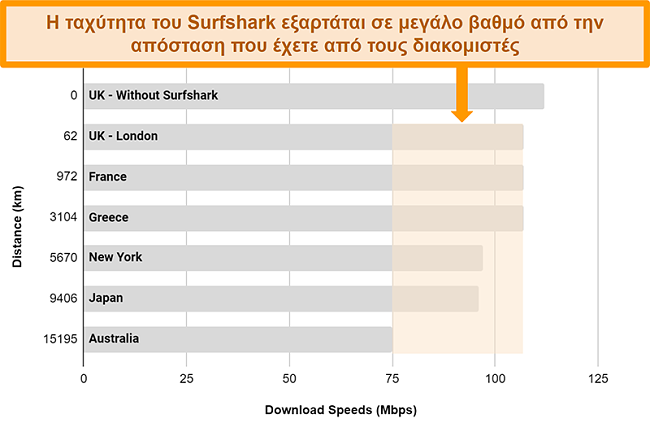 Διάγραμμα που δείχνει τα αποτελέσματα πολλαπλών δοκιμών ταχύτητας με το Surfshark συνδεδεμένο σε διαφορετικούς παγκόσμιους διακομιστές