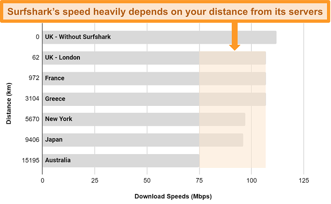 Chart showing the results of multiple speed tests with Surfshark connected to different global servers