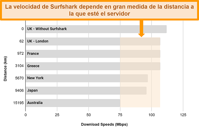 Gráfico que muestra los resultados de múltiples pruebas de velocidad con Surfshark conectado a diferentes servidores globales