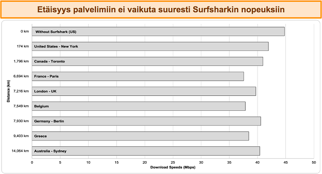 Kaavio, joka näyttää useiden nopeustestien tulokset Surfsharkin ollessa kytkettynä eri maailmanlaajuisiin palvelimiin