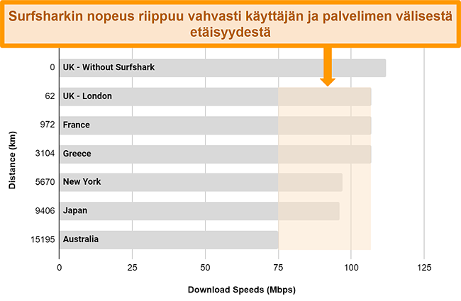 Kaavio, joka näyttää useiden nopeustestien tulokset Surfsharkin ollessa kytkettynä eri maailmanlaajuisiin palvelimiin